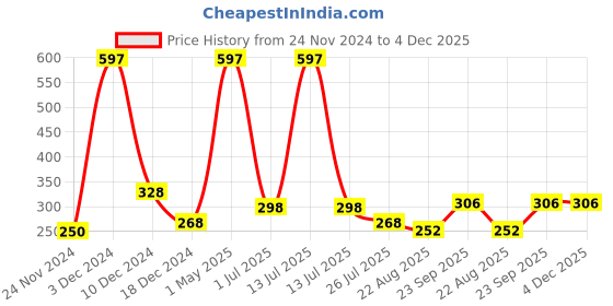 myntra.com HerbsLand Set Of 3 Pure & Natural Multani Mitti & Orange Face Pack Powder - 100 Each herbsland Price History Graph from 24 Nov 2024 to 4 Dec 2025