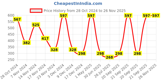 myntra.com HerbsLand Set Of 3 Rose Petal Powder Face Pack - 100 g Each herbsland Price History Graph from 28 Oct 2024 to 25 Nov 2025