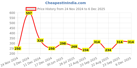 myntra.com HerbsLand Set Of 3 Wild Kasturi Turmeric, Sandalwood & Multani Mitti Powder - 100 g Each herbsland Price History Graph from 24 Nov 2024 to 6 Dec 2025
