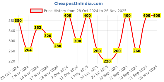 myntra.com HerbsLand Set Of 4 Neem Leaf Powder Mack ForSkin Purification & Blemish Removal- 400g Each herbsland Price History Graph from 28 Oct 2024 to 25 Nov 2025