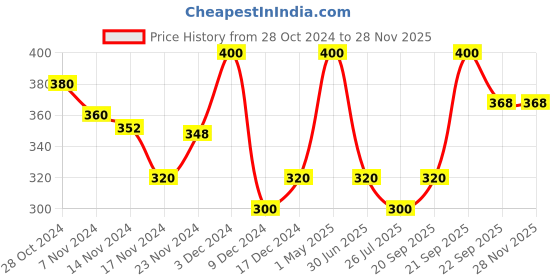 myntra.com HerbsLand  Set Of 4 Pure Rose Petal Powder For Hydration & Skin Brightening - 100 g Each herbsland Price History Graph from 28 Oct 2024 to 26 Nov 2025