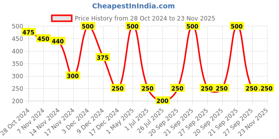 myntra.com HerbsLand Set Of 5 Face Pack Powder - 50 g Each herbsland Price History Graph from 28 Oct 2024 to 23 Nov 2025