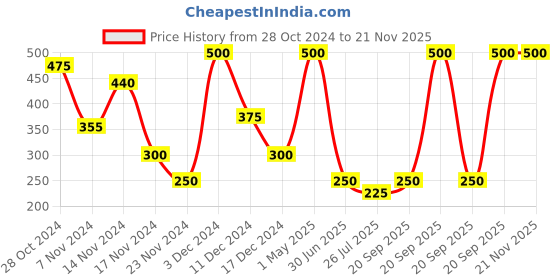 myntra.com HerbsLand Set Of 5 Multani Mitti Powder Face Pack - 100 g Each herbsland Price History Graph from 28 Oct 2024 to 20 Nov 2025