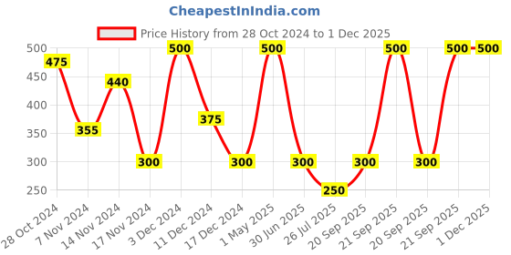 myntra.com HerbsLand Set Of 5 Neem Leaf Face Pack Powder - 100 g Each herbsland Price History Graph from 28 Oct 2024 to 30 Nov 2025