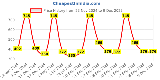 myntra.com HerbsLand Set Of 5 Sandalwood, Orange Peel, Neem, Rose Petal & Multani Mitti Powder herbsland Price History Graph from 23 Nov 2024 to 9 Dec 2025