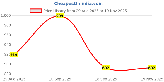 myntra.com here&now Here & Now Women Ikkat Printed Shirt With Trouser here&now Price History Graph from 29 Aug 2025 to 18 Nov 2025