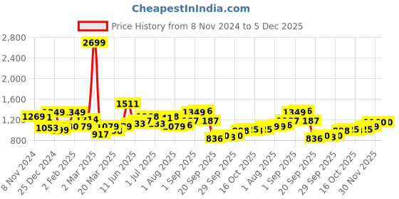 myntra.com HERE&NOW A-Line Dress here&now Price History Graph from 8 Nov 2024 to 5 Dec 2025
