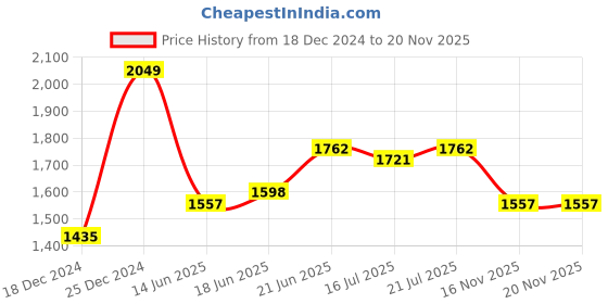 myntra.com HERE&NOW A-Line Dress here&now Price History Graph from 18 Dec 2024 to 20 Nov 2025