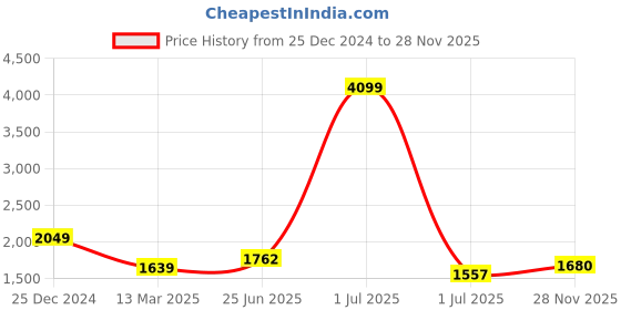 myntra.com HERE&NOW A-Line Dress here&now Price History Graph from 25 Dec 2024 to 28 Nov 2025