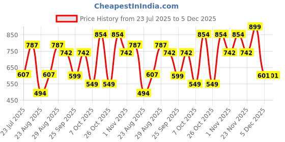 myntra.com HERE&NOW A-Line Dress here&now Price History Graph from 23 Jul 2025 to 5 Dec 2025