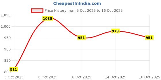 myntra.com HERE&NOW A-Line Dress here&now Price History Graph from 5 Oct 2025 to 14 Oct 2025
