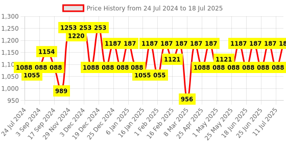 myntra.com HERE&NOW A-Line Kurta with Palazzos & Dupatta here&now Price History Graph from 24 Jul 2024 to 11 Jul 2025