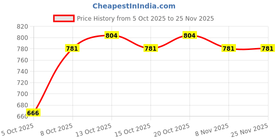 myntra.com HERE&NOW A-Line Maxi Dress here&now Price History Graph from 5 Oct 2025 to 24 Nov 2025