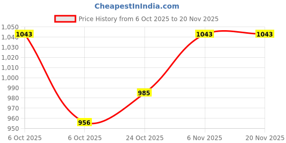 myntra.com HERE&NOW A-Line Maxi Dress here&now Price History Graph from 6 Oct 2025 to 20 Nov 2025