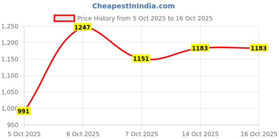 myntra.com HERE&NOW A-Line Maxi Dress here&now Price History Graph from 5 Oct 2025 to 15 Oct 2025