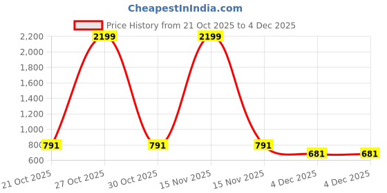 myntra.com HERE&NOW A-Line Maxi Dress here&now Price History Graph from 21 Oct 2025 to 4 Dec 2025