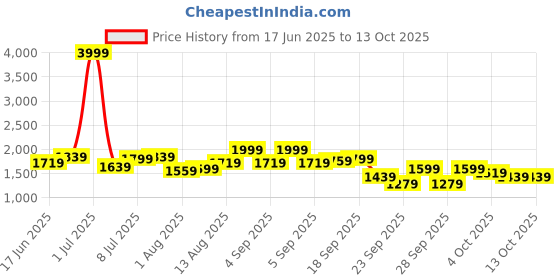 myntra.com HERE&NOW A-Line Maxi Skirt here&now Price History Graph from 17 Jun 2025 to 13 Oct 2025
