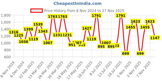myntra.com HERE&NOW A-Line Midi Dress here&now Price History Graph from 8 Nov 2024 to 27 Nov 2025