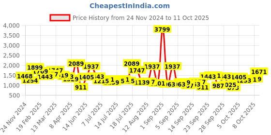 myntra.com HERE&NOW A-Line Midi Dress here&now Price History Graph from 24 Nov 2024 to 11 Oct 2025