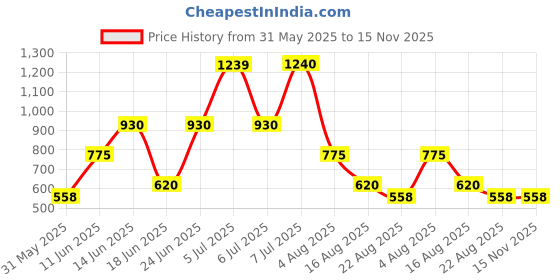 myntra.com HERE&NOW A-Line Midi Dress here&now Price History Graph from 31 May 2025 to 14 Nov 2025