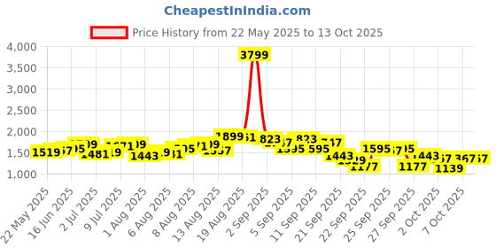 myntra.com HERE&NOW A-Line Midi Dress here&now Price History Graph from 22 May 2025 to 12 Oct 2025