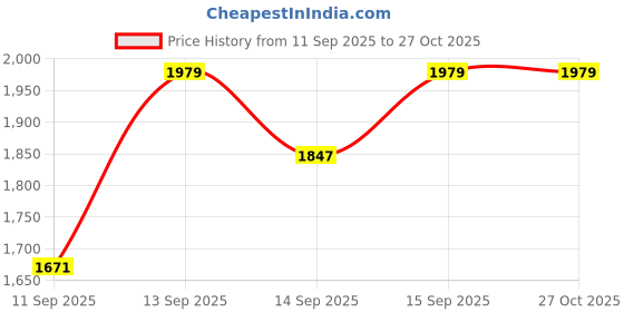 myntra.com HERE&NOW A-Line Midi Dress here&now Price History Graph from 11 Sep 2025 to 26 Oct 2025