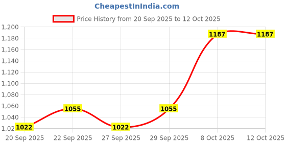 myntra.com HERE&NOW A-Line Midi Dress here&now Price History Graph from 20 Sep 2025 to 11 Oct 2025