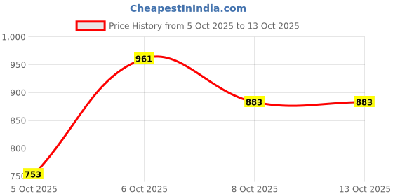 myntra.com HERE&NOW A-Line Midi Dress here&now Price History Graph from 5 Oct 2025 to 13 Oct 2025