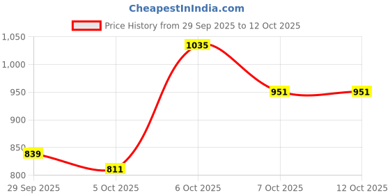 myntra.com HERE&NOW A-Line Midi Dress here&now Price History Graph from 29 Sep 2025 to 12 Oct 2025