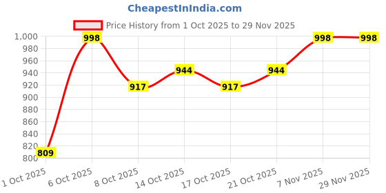 myntra.com HERE&NOW A-Line Midi Dress here&now Price History Graph from 1 Oct 2025 to 29 Nov 2025