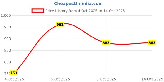 myntra.com HERE&NOW A-Line Midi Dress here&now Price History Graph from 4 Oct 2025 to 14 Oct 2025