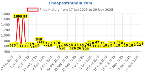 myntra.com HERE&NOW A-Line Midi Skirts here&now Price History Graph from 17 Jun 2025 to 28 Nov 2025