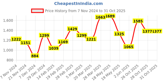 myntra.com HERE&NOW A-Line Mini Dress here&now Price History Graph from 7 Nov 2024 to 30 Oct 2025