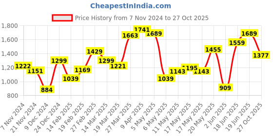 myntra.com HERE&NOW A-Line Mini Dress here&now Price History Graph from 7 Nov 2024 to 27 Oct 2025