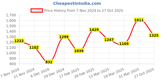 myntra.com HERE&NOW A-Line Mini Dress here&now Price History Graph from 7 Nov 2024 to 27 Oct 2025