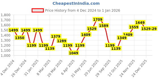 myntra.com HERE&NOW A-Line Mini Dress here&now Price History Graph from 4 Dec 2024 to 31 Dec 2025