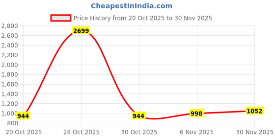 myntra.com HERE&NOW A-Line Mini Dress here&now Price History Graph from 20 Oct 2025 to 30 Nov 2025