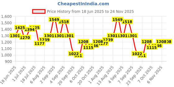 myntra.com HERE&NOW A-Line Mini Skirt here&now Price History Graph from 18 Jun 2025 to 23 Nov 2025