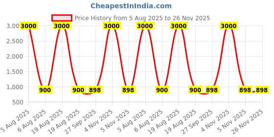 myntra.com HERE&NOW Aari Work Half Sleeve Saree Blouse here&now Price History Graph from 5 Aug 2025 to 26 Nov 2025