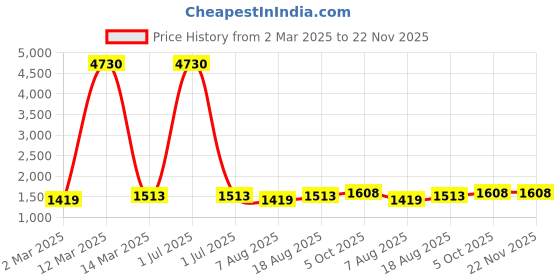 myntra.com HERE&NOW Abstract Embellished Beads And Stones Unstitched Dress Material here&now Price History Graph from 2 Mar 2025 to 22 Nov 2025