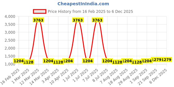myntra.com HERE&NOW Abstract Embroidered Unstitched Dress Material here&now Price History Graph from 16 Feb 2025 to 5 Dec 2025