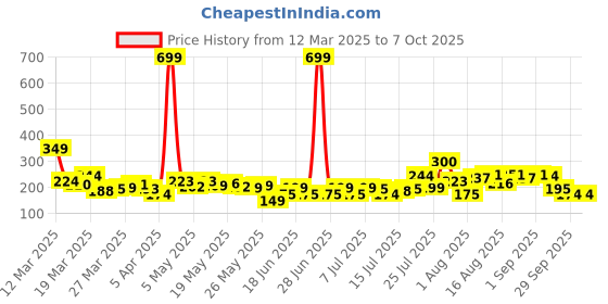 myntra.com HERE&NOW Abstract Print A-Line Kurti here&now Price History Graph from 12 Mar 2025 to 7 Oct 2025