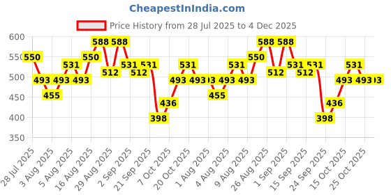 myntra.com HERE&NOW Abstract Print Belted A-Line Dress here&now Price History Graph from 28 Jul 2025 to 3 Dec 2025