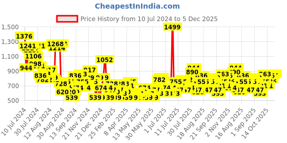 myntra.com HERE&NOW Abstract Print Cut-Out Crepe Fit & Flare Dress here&now Price History Graph from 10 Jul 2024 to 5 Dec 2025