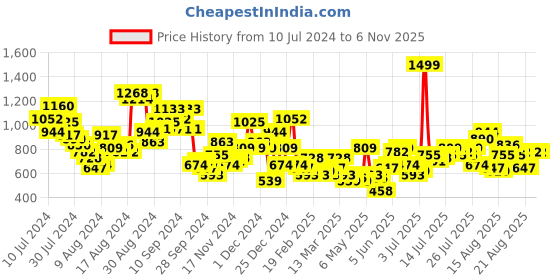 myntra.com HERE&NOW Abstract Print Cut-Out Crepe Fit & Flare Dress here&now Price History Graph from 10 Jul 2024 to 6 Nov 2025