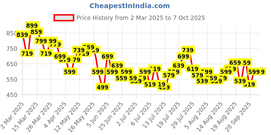 myntra.com HERE&NOW Abstract Print Drop-Shoulder Sleeves Cuban Collar Relaxed Fit Casual Shirt here&now Price History Graph from 2 Mar 2025 to 7 Oct 2025