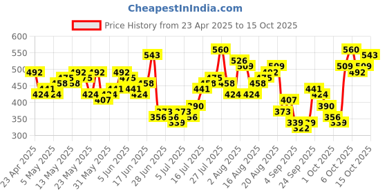 myntra.com HERE&NOW Abstract Print Drop-Shoulder Sleeves Pure Cotton T-shirt here&now Price History Graph from 23 Apr 2025 to 15 Oct 2025