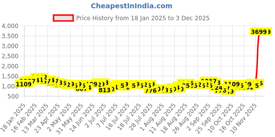 myntra.com HERE&NOW Abstract Print Gathered Detail Cuffed Sleeves A-Line Midi Dress here&now Price History Graph from 18 Jan 2025 to 2 Dec 2025