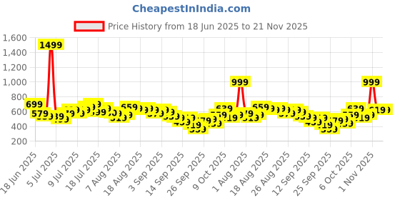 myntra.com HERE&NOW Abstract Print High Neck Semi Sheer Regular Top here&now Price History Graph from 18 Jun 2025 to 20 Nov 2025
