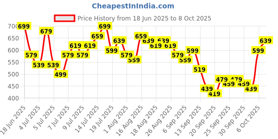 myntra.com HERE&NOW Abstract Print High Neck Semi Sheer Regular Top here&now Price History Graph from 18 Jun 2025 to 8 Oct 2025